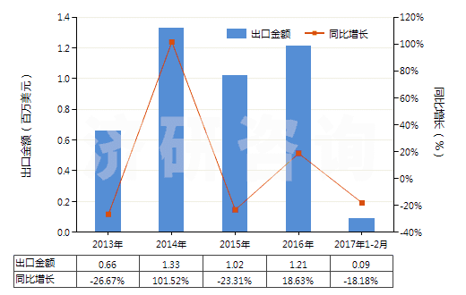 2013-2017年2月中國礦物性藥材(HS25309010)出口總額及增速統(tǒng)計(jì)